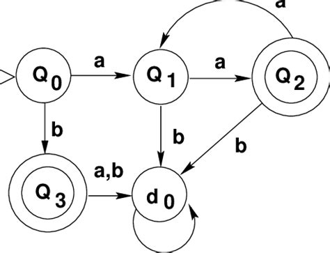 dfa creator|state transition diagram maker.